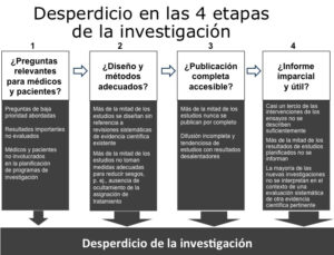 Cómo el dinero que se invierte en la investigación médica se desperdicia en etapas sucesivas